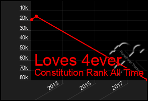 Total Graph of Loves 4ever