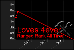 Total Graph of Loves 4ever