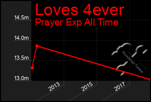 Total Graph of Loves 4ever