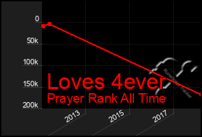 Total Graph of Loves 4ever