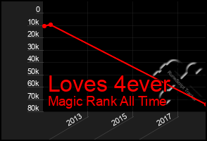 Total Graph of Loves 4ever