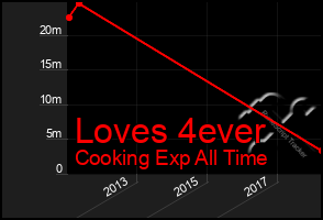 Total Graph of Loves 4ever