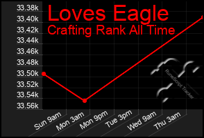 Total Graph of Loves Eagle