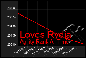 Total Graph of Loves Rydia