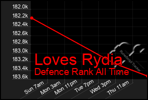 Total Graph of Loves Rydia