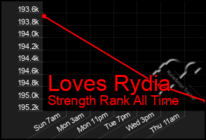 Total Graph of Loves Rydia