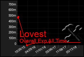 Total Graph of Lovest