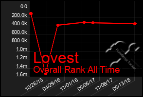 Total Graph of Lovest