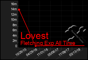 Total Graph of Lovest