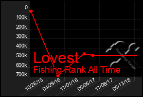 Total Graph of Lovest