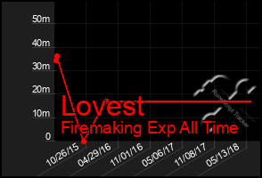 Total Graph of Lovest