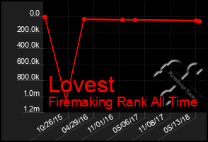 Total Graph of Lovest