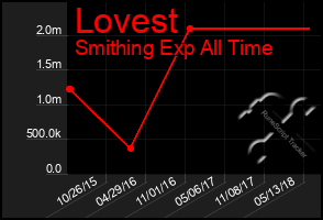 Total Graph of Lovest