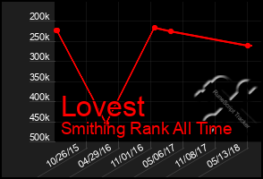 Total Graph of Lovest