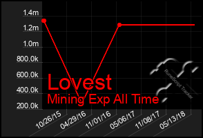 Total Graph of Lovest