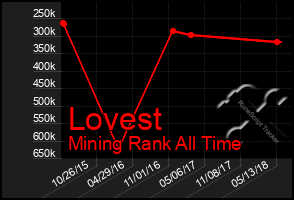 Total Graph of Lovest