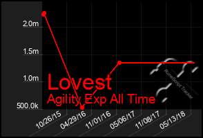 Total Graph of Lovest