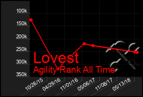 Total Graph of Lovest