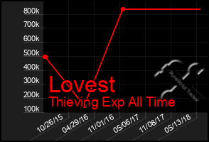 Total Graph of Lovest