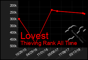 Total Graph of Lovest