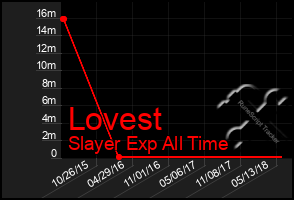 Total Graph of Lovest