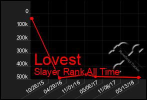 Total Graph of Lovest