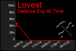 Total Graph of Lovest