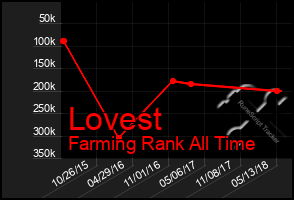 Total Graph of Lovest