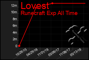 Total Graph of Lovest