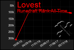 Total Graph of Lovest