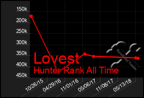 Total Graph of Lovest