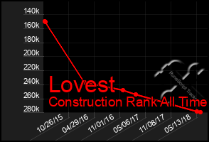 Total Graph of Lovest