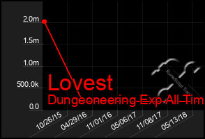 Total Graph of Lovest