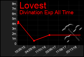 Total Graph of Lovest