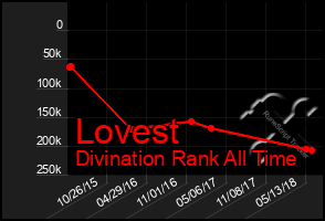 Total Graph of Lovest