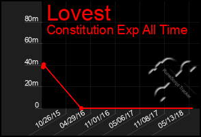 Total Graph of Lovest