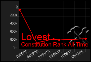 Total Graph of Lovest