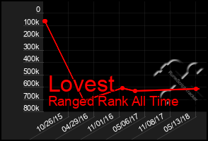 Total Graph of Lovest