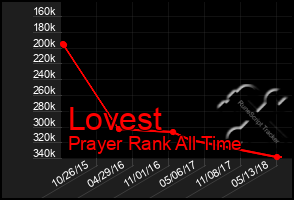 Total Graph of Lovest