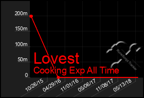 Total Graph of Lovest