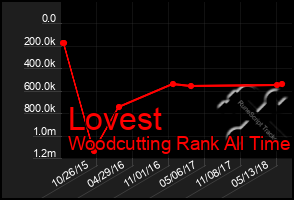 Total Graph of Lovest