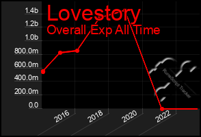 Total Graph of Lovestory