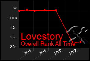 Total Graph of Lovestory