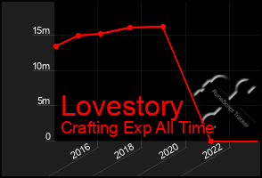 Total Graph of Lovestory