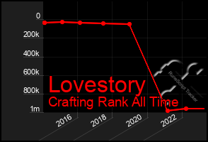 Total Graph of Lovestory