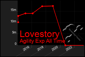 Total Graph of Lovestory