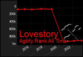 Total Graph of Lovestory