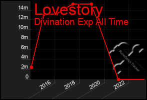 Total Graph of Lovestory