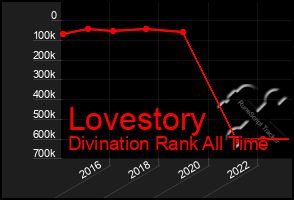 Total Graph of Lovestory