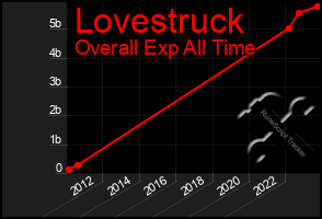 Total Graph of Lovestruck